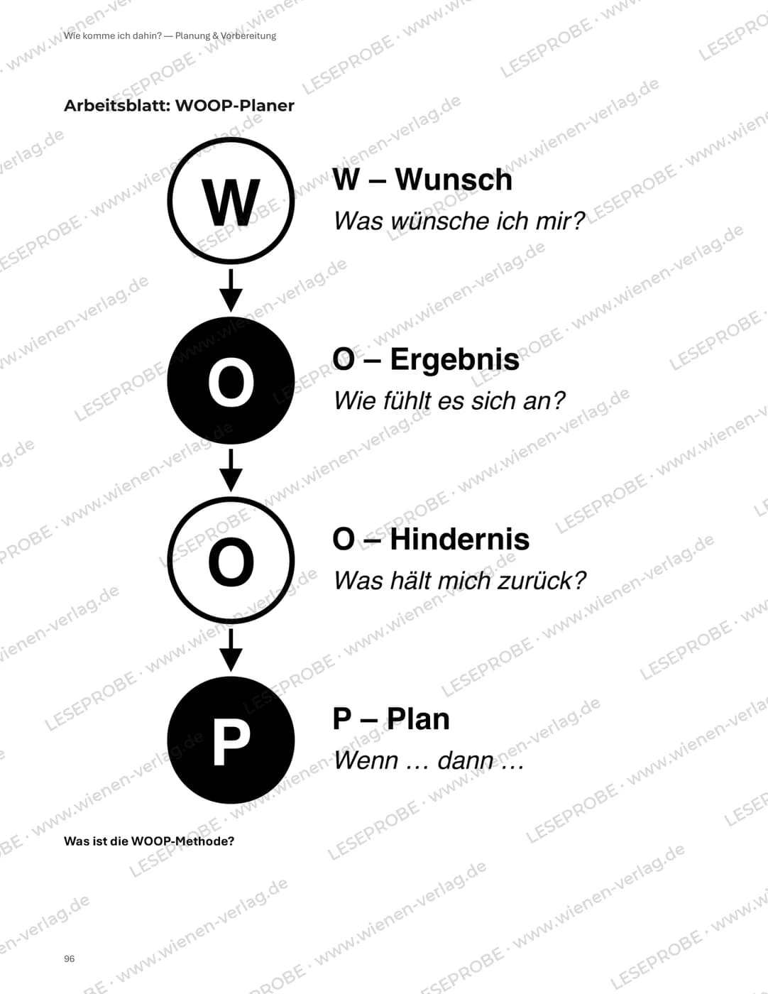 Arbeitsblatt WOOP-Planer aus „Kurs wechseln – Das Arbeitsbuch“